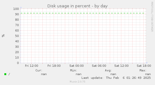 Disk usage in percent