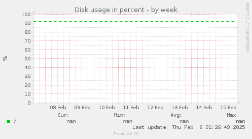 Disk usage in percent