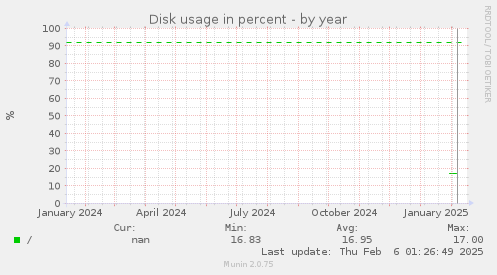 Disk usage in percent