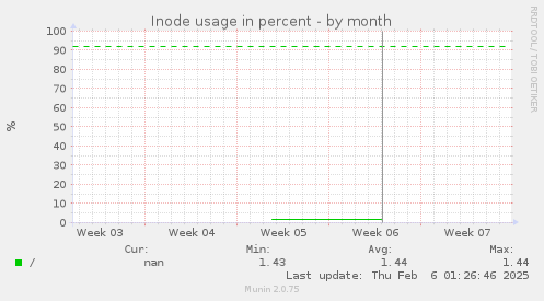 Inode usage in percent