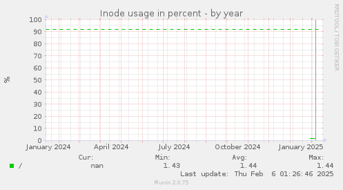 Inode usage in percent