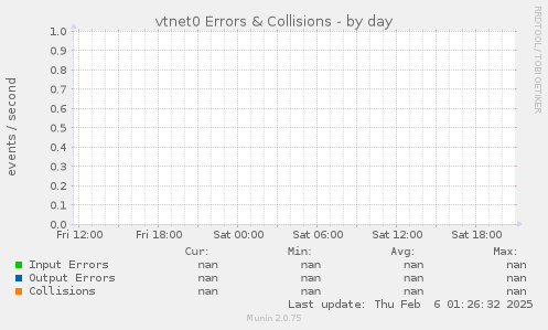 vtnet0 Errors & Collisions