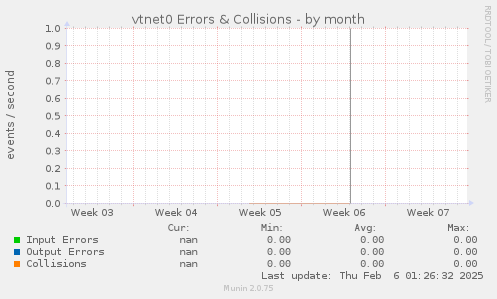 vtnet0 Errors & Collisions