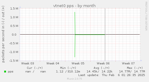 vtnet0 pps