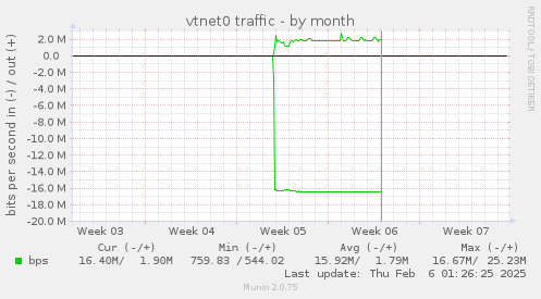 vtnet0 traffic