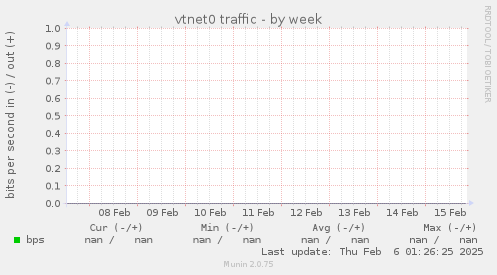 vtnet0 traffic