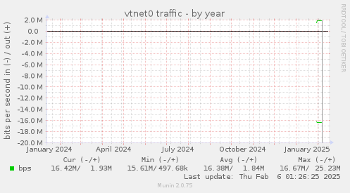 vtnet0 traffic