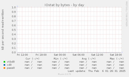 IOstat by bytes