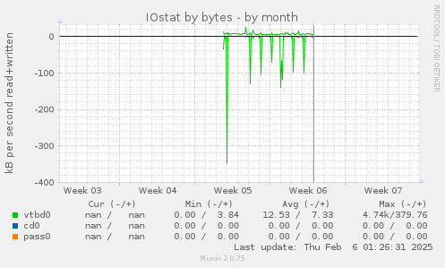 IOstat by bytes