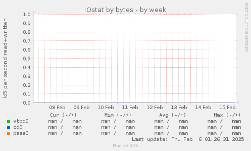 IOstat by bytes