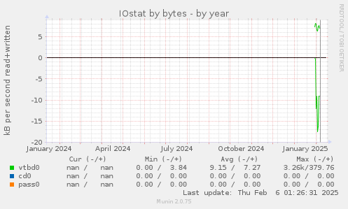 IOstat by bytes