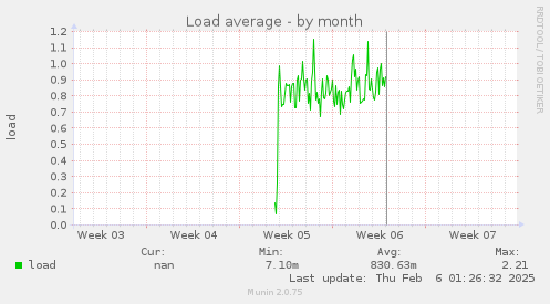 Load average