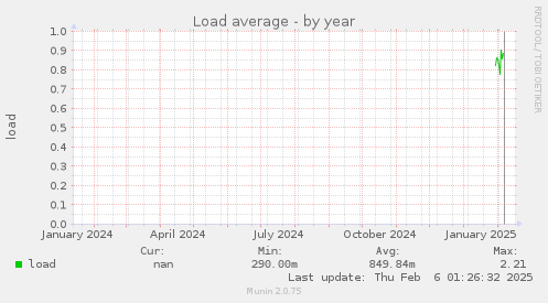 Load average