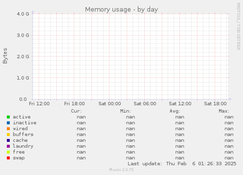 Memory usage