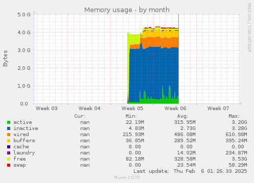 Memory usage