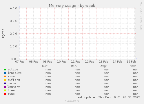 Memory usage