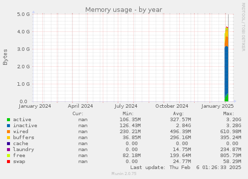 Memory usage