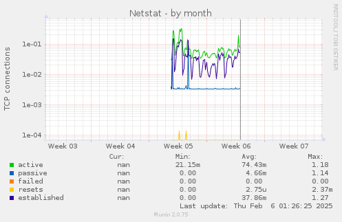 Netstat