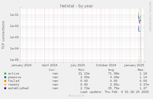 Netstat