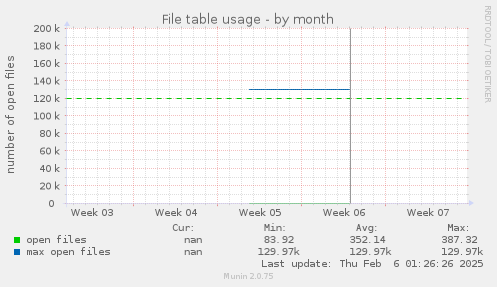 File table usage