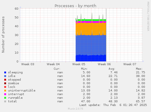 Processes