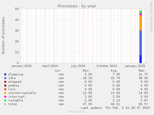 Processes