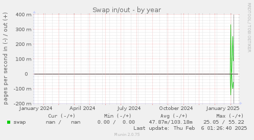 Swap in/out