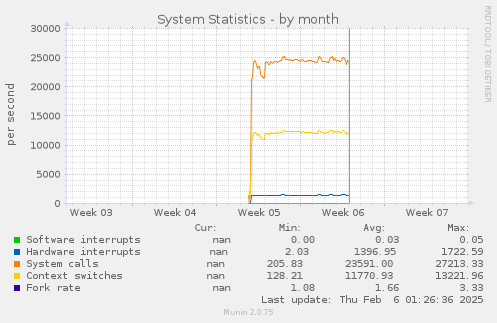 System Statistics