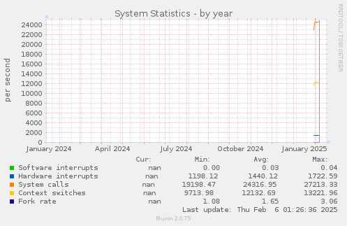 System Statistics