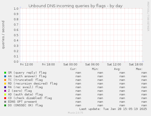 Unbound DNS incoming queries by flags