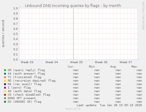 Unbound DNS incoming queries by flags