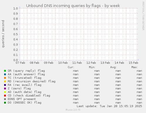 Unbound DNS incoming queries by flags