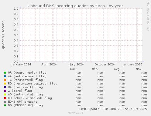 Unbound DNS incoming queries by flags