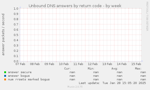 Unbound DNS answers by return code