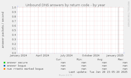 Unbound DNS answers by return code