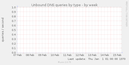 Unbound DNS queries by type