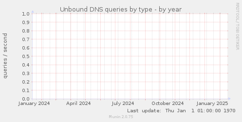 Unbound DNS queries by type