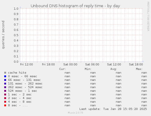 Unbound DNS histogram of reply time