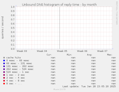 Unbound DNS histogram of reply time