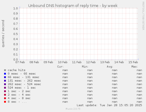 Unbound DNS histogram of reply time