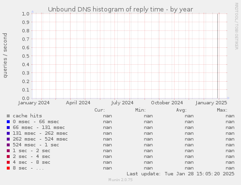 Unbound DNS histogram of reply time