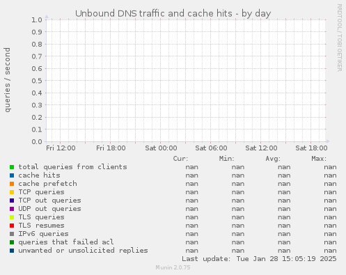 Unbound DNS traffic and cache hits