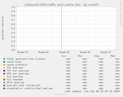 Unbound DNS traffic and cache hits