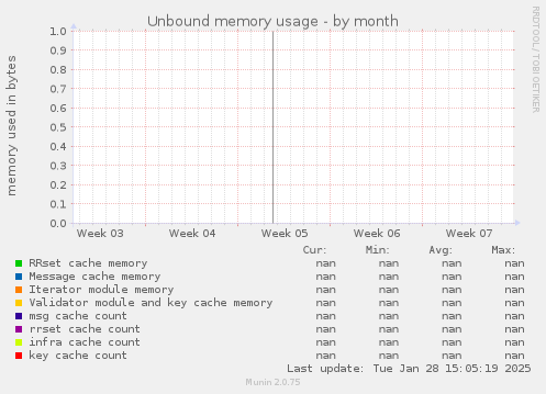 Unbound memory usage