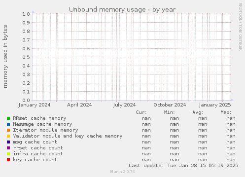 Unbound memory usage