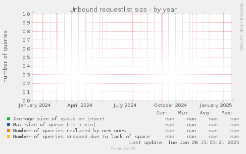 Unbound requestlist size