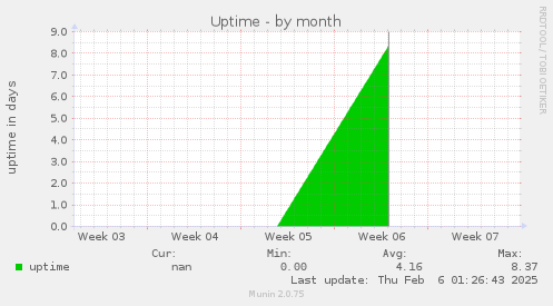 Uptime