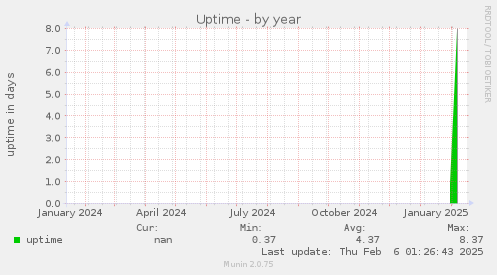 Uptime