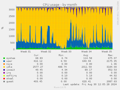 monthly graph