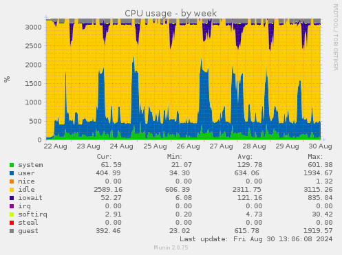 CPU usage